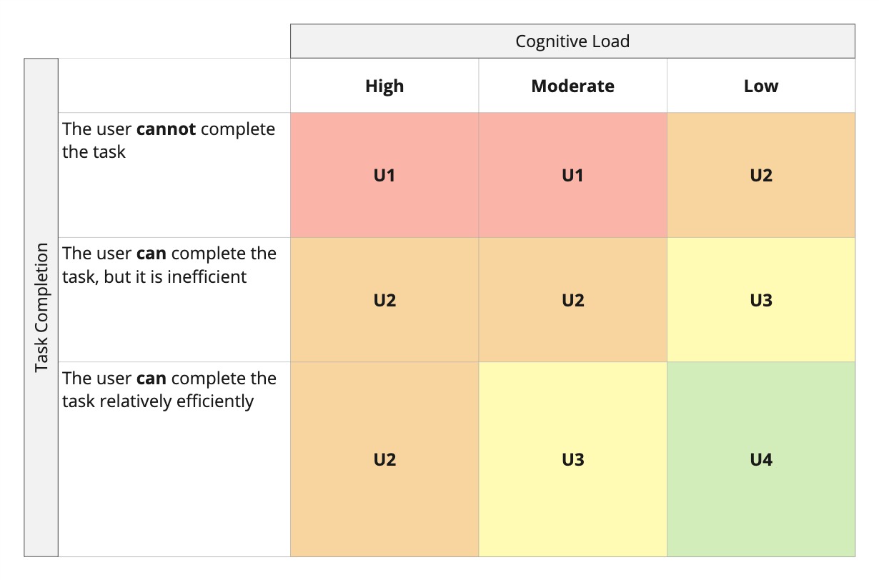Usability Priority Scale matrix showing Task Completion and Cognitive Load dimensions